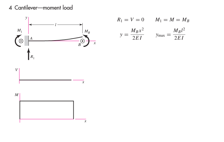 Solved Consider This Beam 4. Assuming Mb = 1 N*m, E = 1 