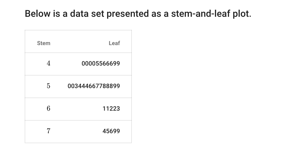 Solved Below is a data set presented as a stem-and-leaf | Chegg.com