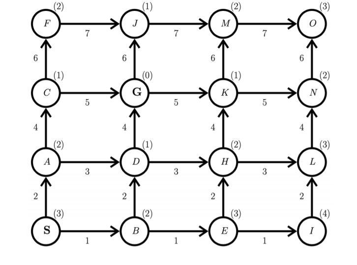 Solved Consider the following search graph of the state | Chegg.com