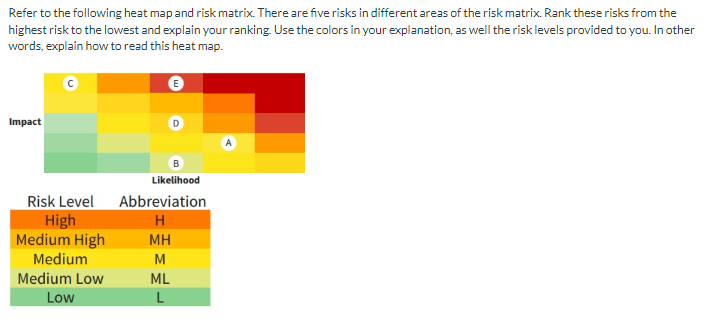 Solved Refer To The Following Heat Map And Risk Matrix. | Chegg.com