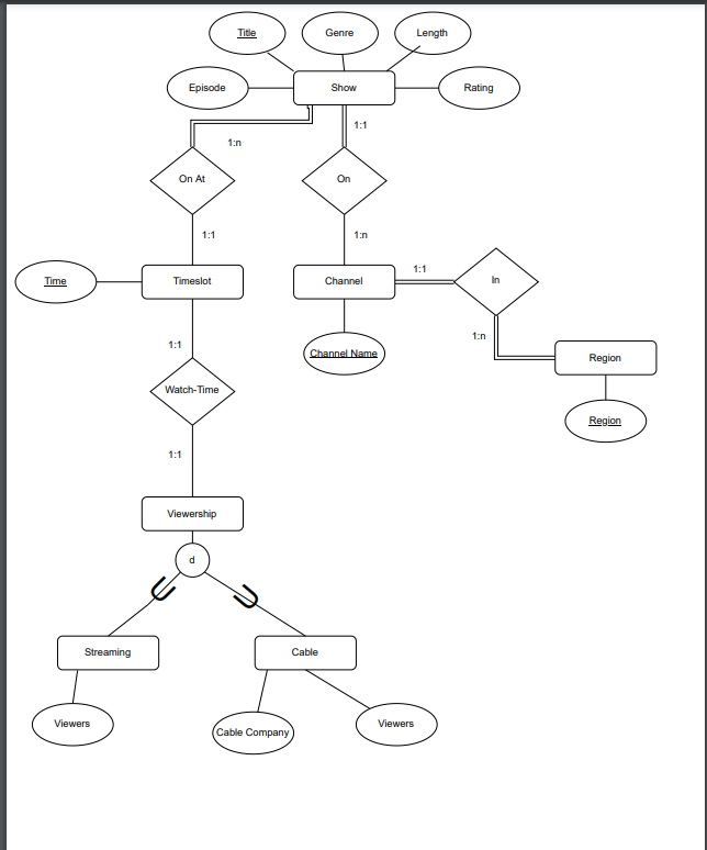 Solved using SQL. Need help turning this into a relational | Chegg.com