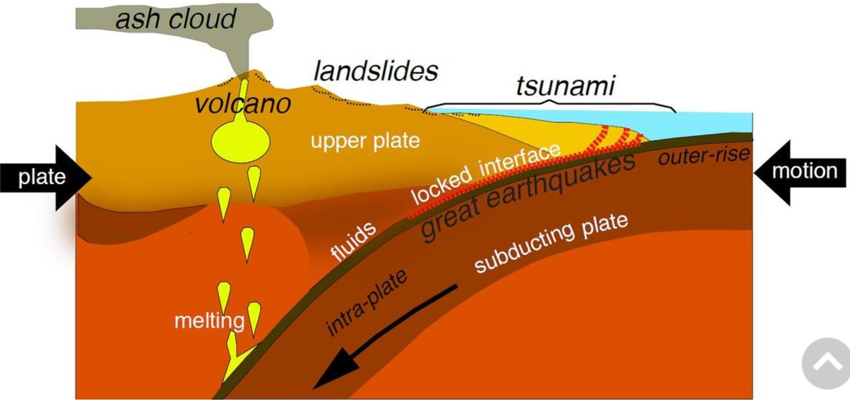 Subduction zone | Plate Tectonics, Oceanic Crust \u0026 Volcanism | Britannica, image size:1743x820