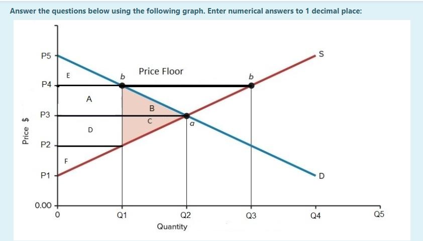 Solved Answer the questions below using the following graph. | Chegg.com