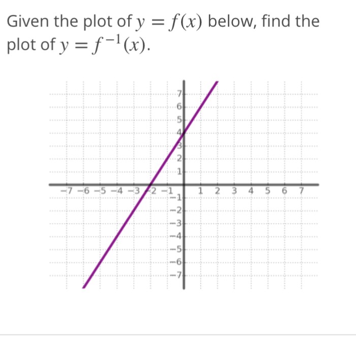 Solved Given the plot of y =f(x) below, find the plot of y | Chegg.com