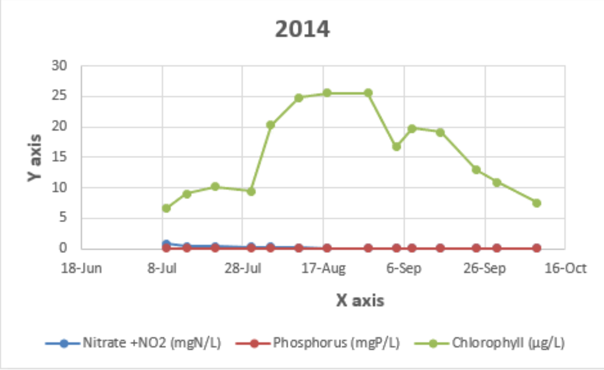 Solved 1. Create graph displaying the trend of nitrogen, | Chegg.com