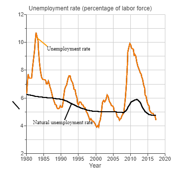 Solved The graph shows the unemployment rate and the natural | Chegg.com