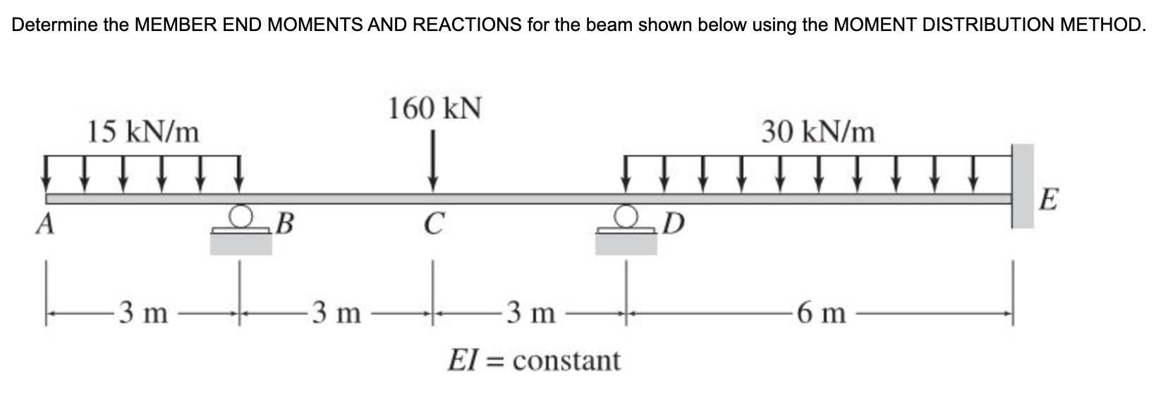 Solved Determine the MEMBER END MOMENTS AND REACTIONS for | Chegg.com