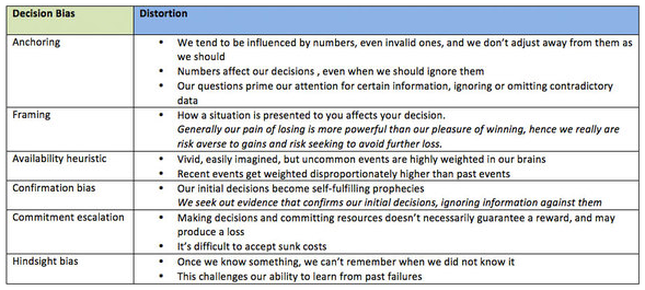 Decision Blas Distortion Anchoring Framing Availability heuristic We tend to be influenced by numbers, even invalid ones, and