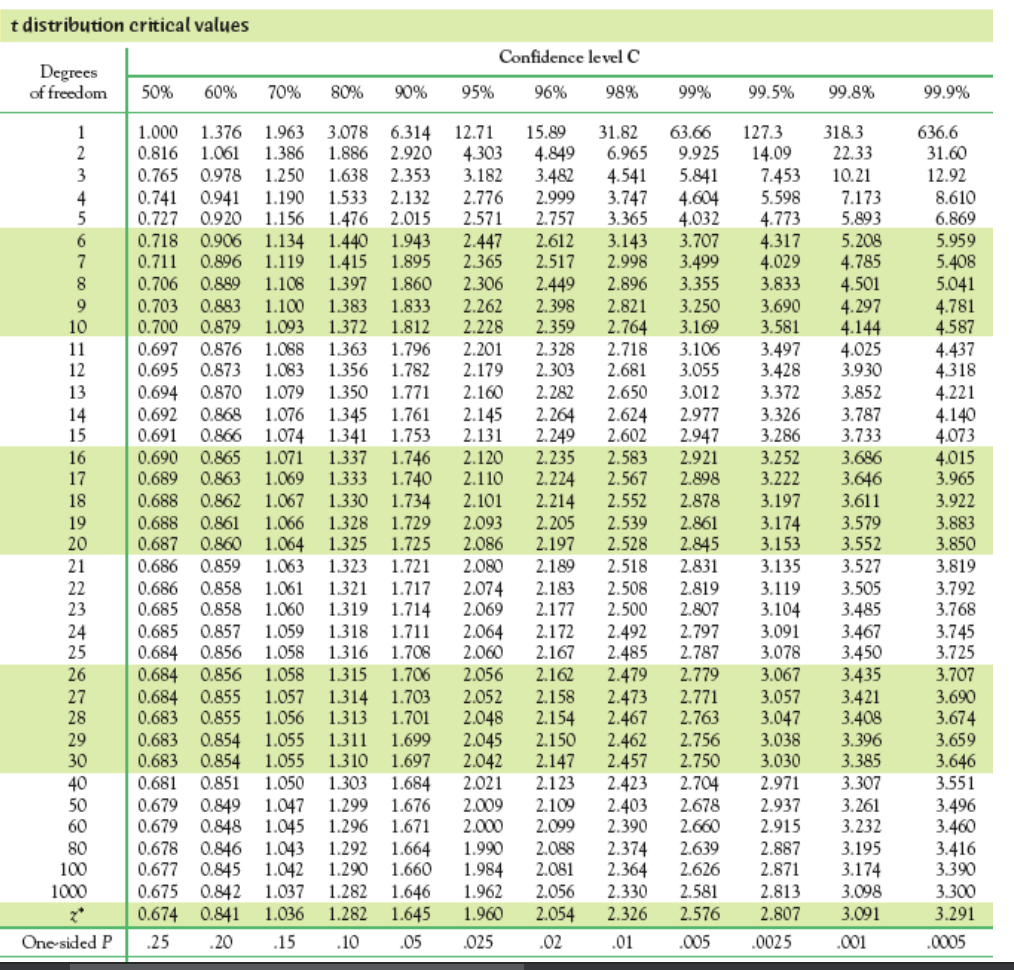 Degrees value. Critical value Table. T Table statistics. Z value Table. T distribution Table.