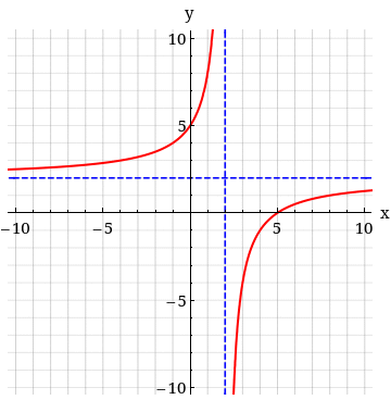 Solved From the graph, determine the x- and y-intercepts and | Chegg.com