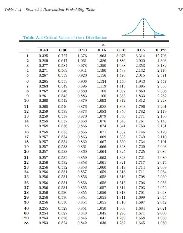 Solved 736 Appendix A Statistical Tables and Proofs Table | Chegg.com