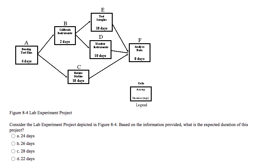 Consider the Lab Experiment Project depicted in Figure 8-4. Based on the information provided, what is the expected duration 