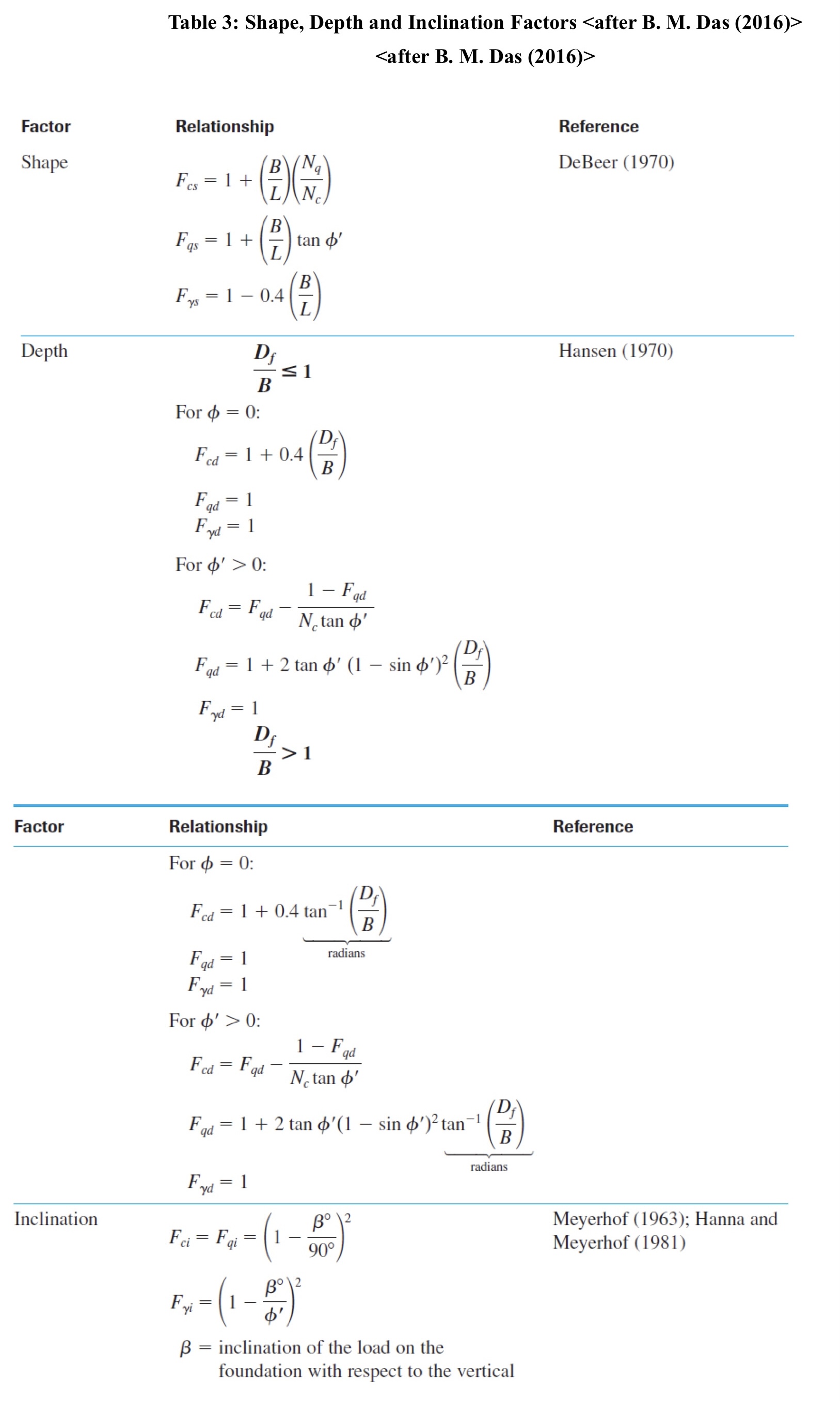 Solved Table 1 Meyerhof (1963)'s general bearing capacity