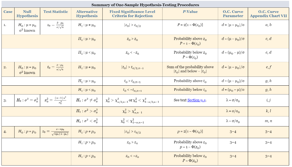 Solved Case Null Test Statistic Summary of One-Sample | Chegg.com