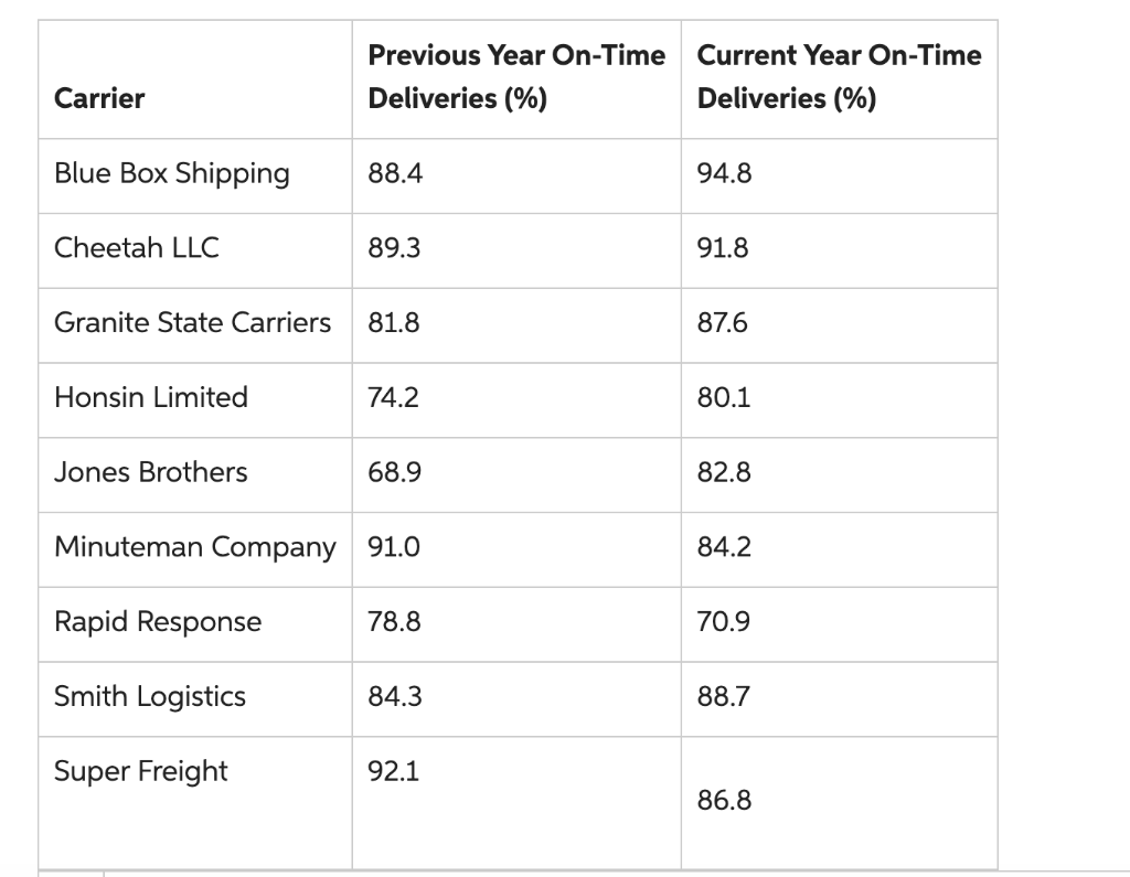 Ohio Logistics manages the logistical activities for