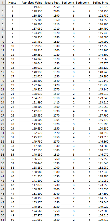 House won www Appraised Value Square Feet Bedrooms | Chegg.com