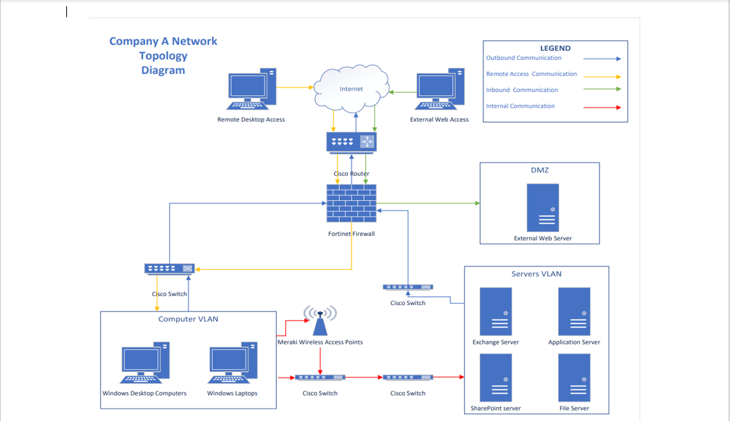 Solved Does the network topology diagram show a lack of Chegg com