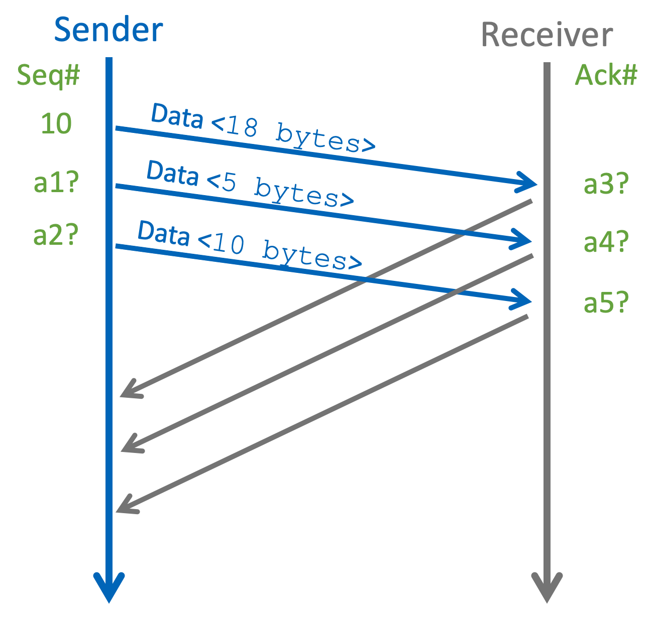 Solved Match the seq and ack fields for messages in the