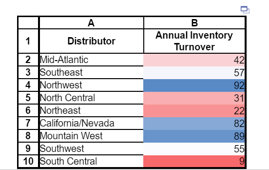 annual inventory turns
