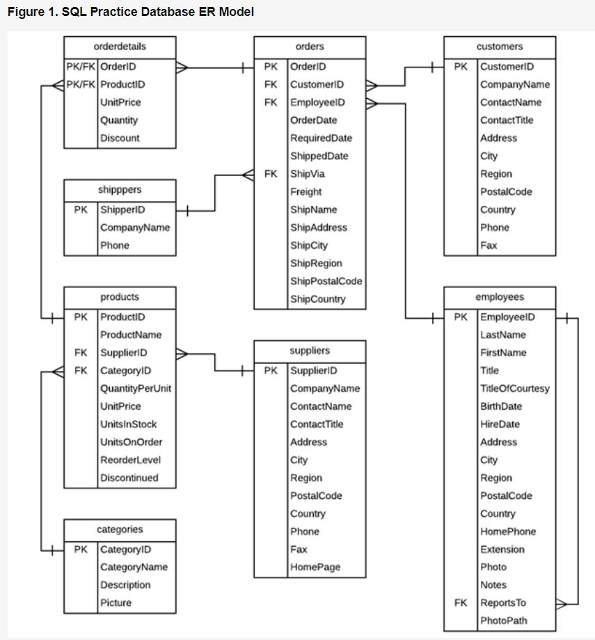 Figure 1. SQL Practice Database ER Model orderdetails PK/EK Orderin PK/FK ProductID UnitPrice Quantity Discount orders PK Ord