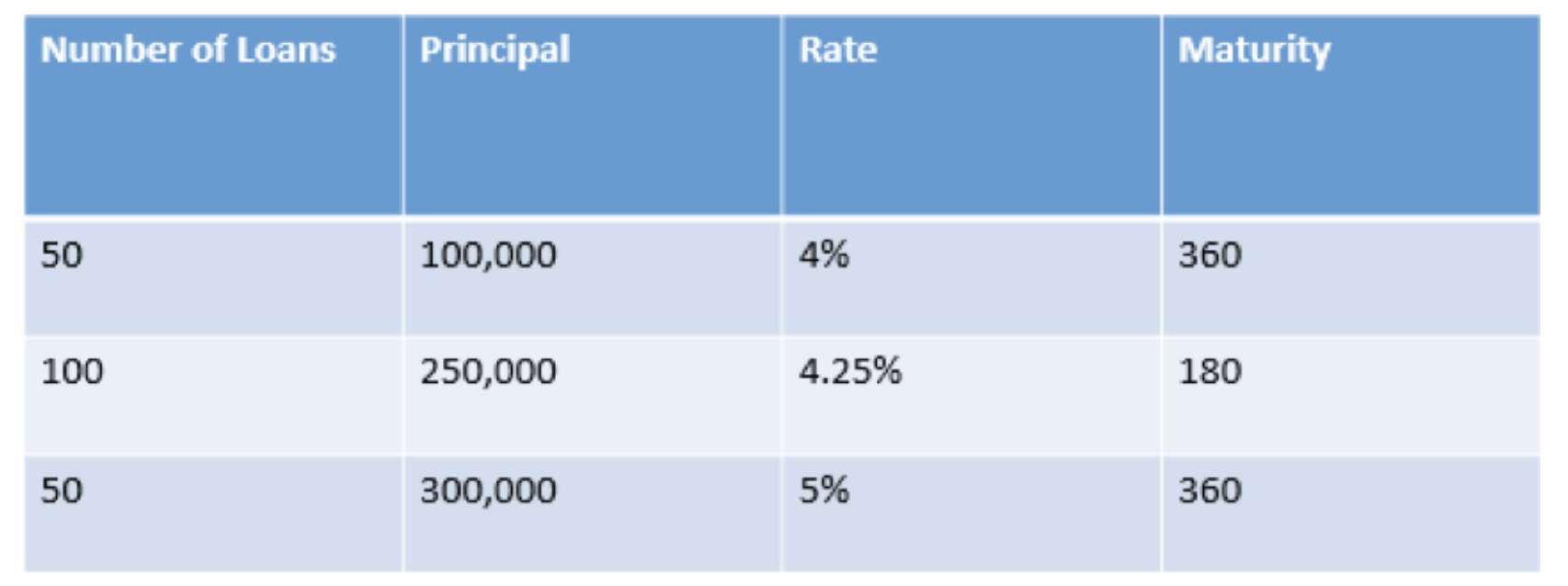 Solved Number of Loans Principal Rate Maturity 50 100,000 4% | Chegg.com