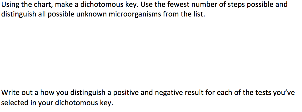 Using the chart, make a dichotomous key. Use the | Chegg.com