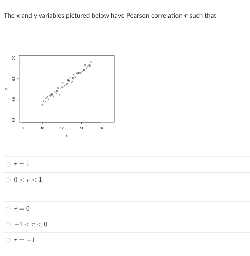 Solved The x and y variables pictured below have Pearson | Chegg.com