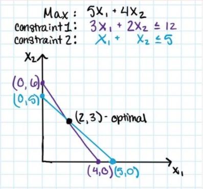 Solved How much can the objective function coefficient for | Chegg.com