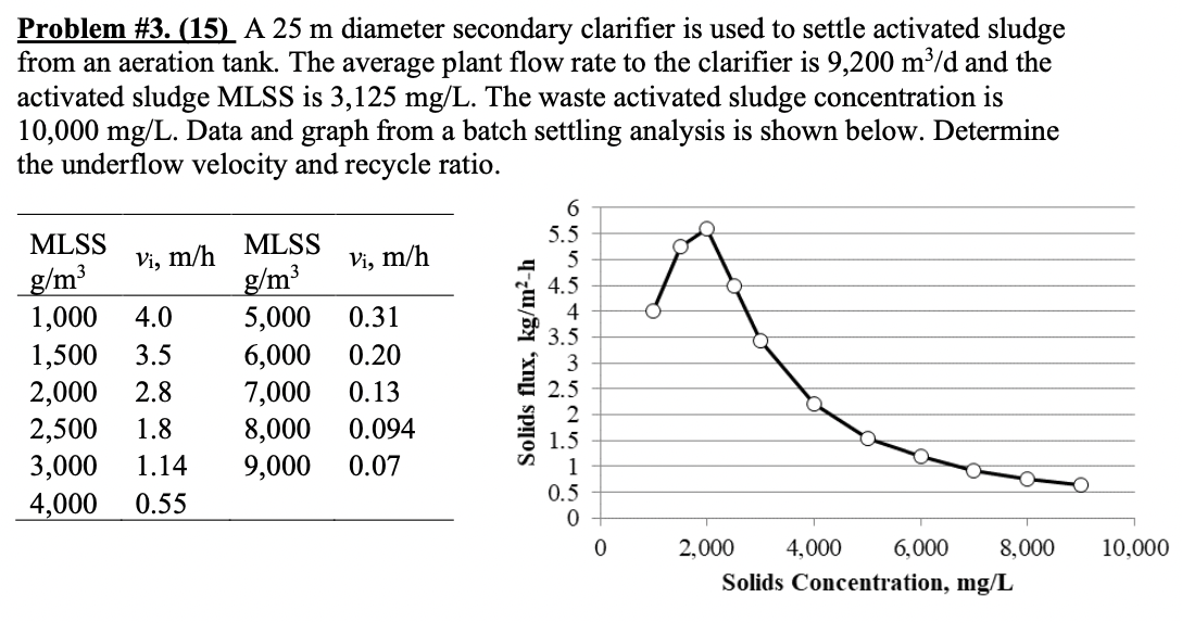 Solved Problem #3. (15) A 25 M Diameter Secondary Clarifier | Chegg.com