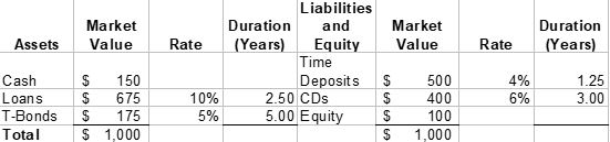 Solved Assets Market Value Rate Market Value Duration | Chegg.com