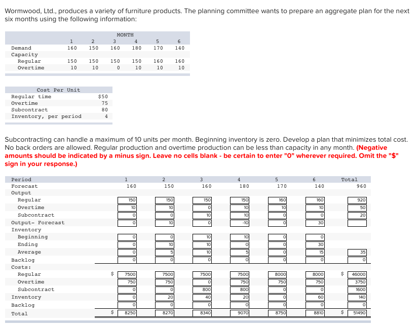 Solved Wormwood, Ltd., produces a variety of furniture