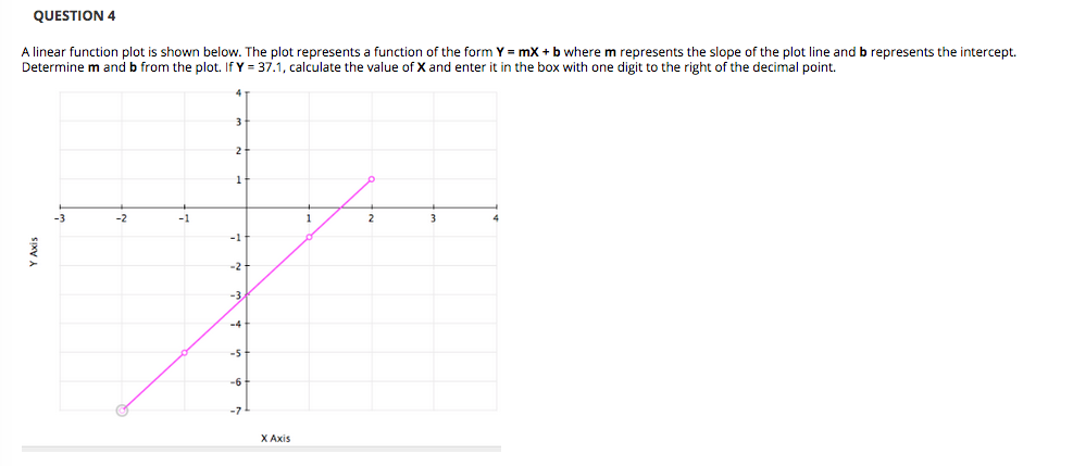 Solved QUESTION 4 A linear function plot is shown below. The | Chegg.com