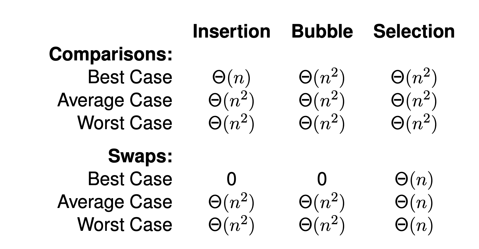 Solved One of the exchange sort algorithms( insertion, | Chegg.com