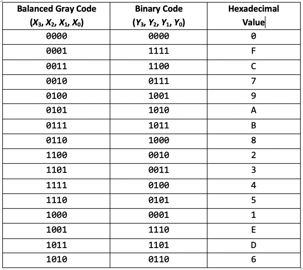 Solved K-Maps to Logic gate circuit. I am trying to map my | Chegg.com