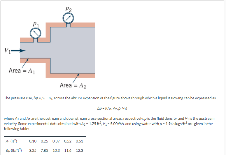 Solved P2 P1 V1 → Area = A1 = Area A2 The pressure rise, Ap | Chegg.com