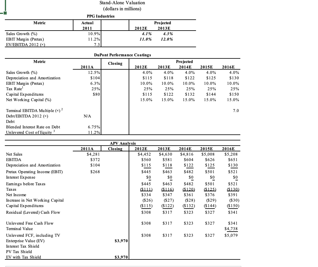 Solved StandAlone Valuation (dollars in millions)sing