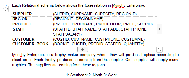 Each Relational schema below shows the base relation in Munchy Enterprise:
Munchy Enterprise is a trophy maker company where