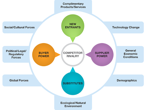 Solved shows Porter’s five forces of competition in the | Chegg.com