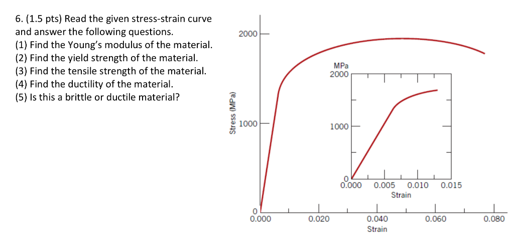 Solved 2000 6 15 Pts Read The Given Stress Strain Curve