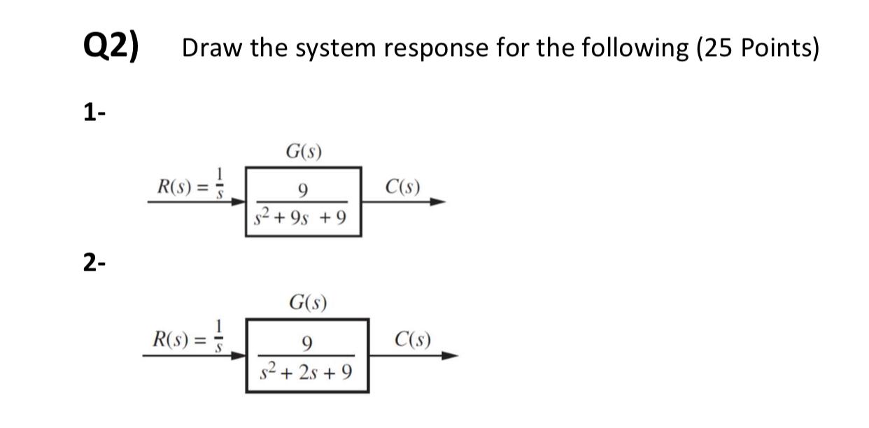 Solved Q2) Draw the system response for the following (25 | Chegg.com