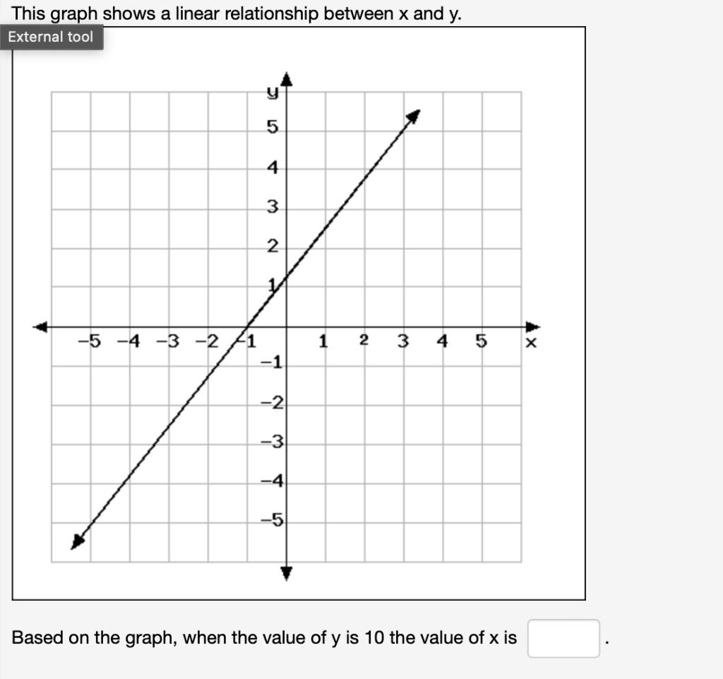 Solved This graph shows a linear relationship between x and | Chegg.com