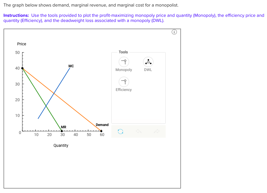 Solved The graph below shows demand, marginal revenue, and | Chegg.com
