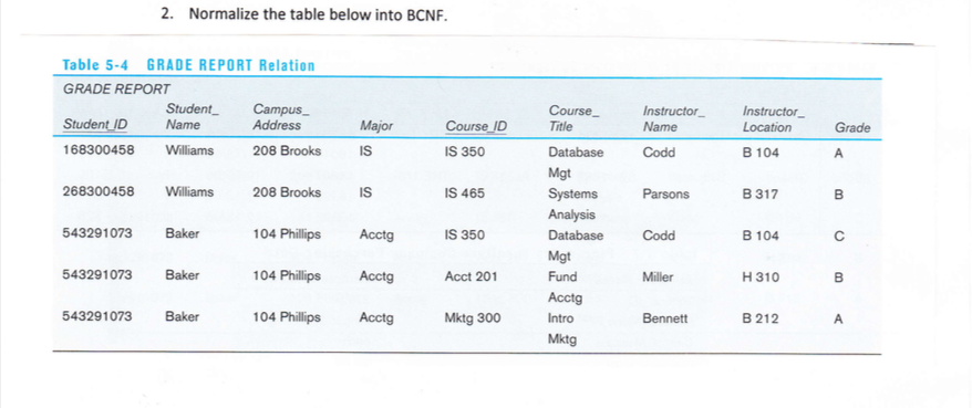 Solved 2. Normalize the table below into BCNF. Table 5-4 | Chegg.com