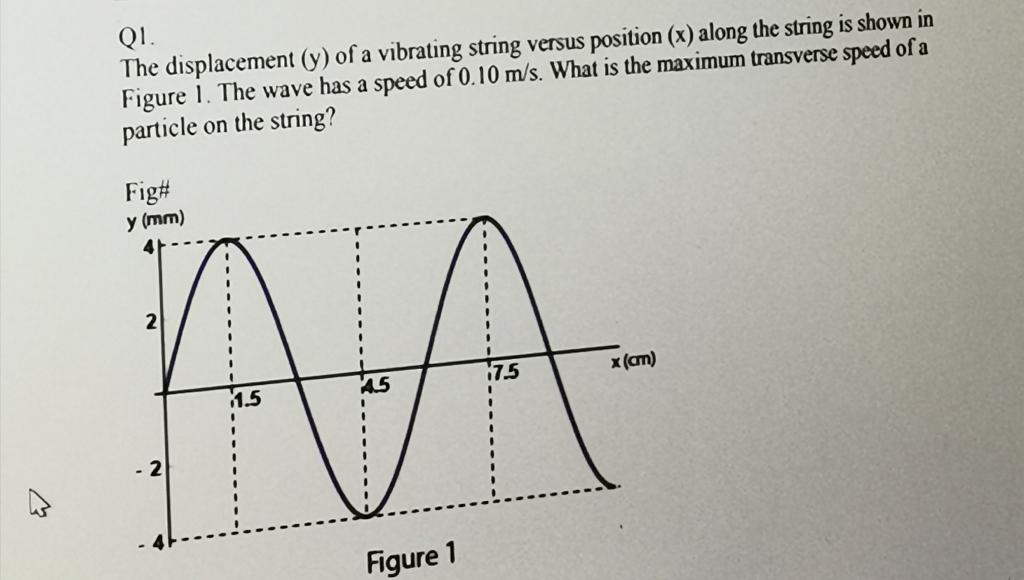 Solved Q1. The displacement (y) of a vibrating string versus | Chegg.com