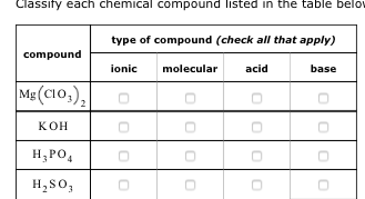 Solved Classify each chemical compound listed in the table | Chegg.com