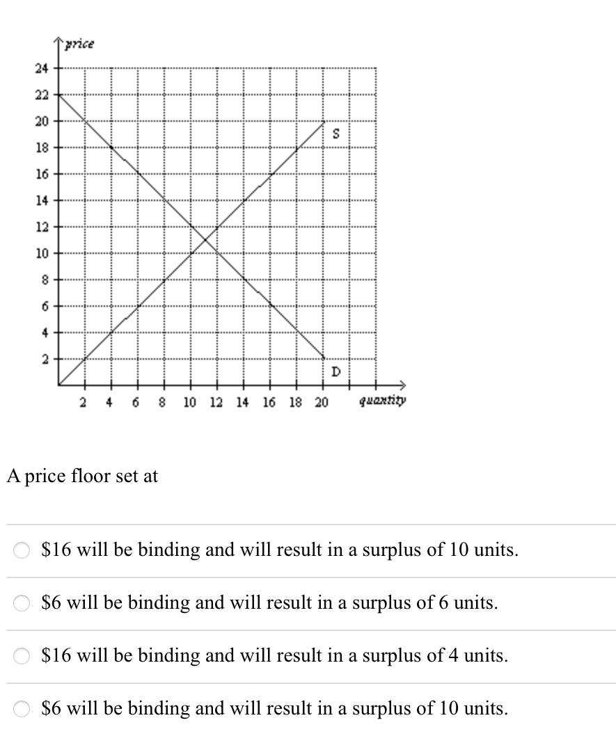 Solved A price floor set at $16 will be binding and will | Chegg.com