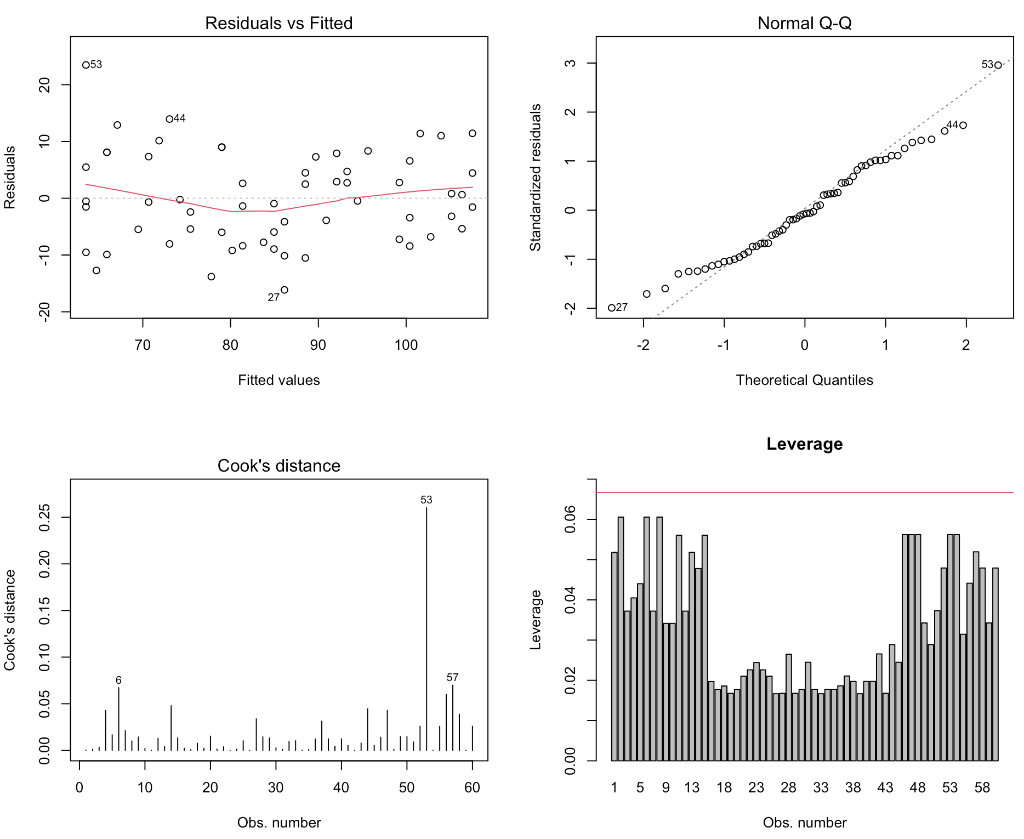 Solved Below Are Some Diagnostic Plots For A Fitted Simple | Chegg.com