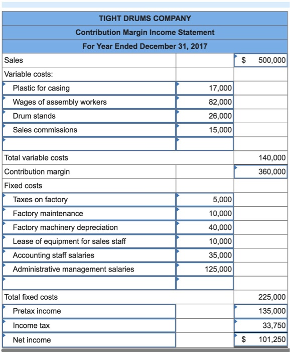 Solved 1 Prepare A Contribution Margin Income Statement For Chegg