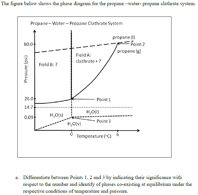 Solved The figure below shows the phase diagram for the