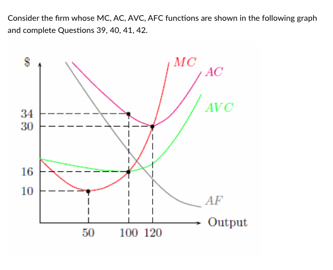 Solved Consider the firm whose MC, AC, AVC, AFC functions | Chegg.com